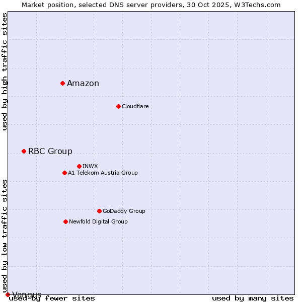 Market position of Amazon vs. RBC Group vs. Vangus
