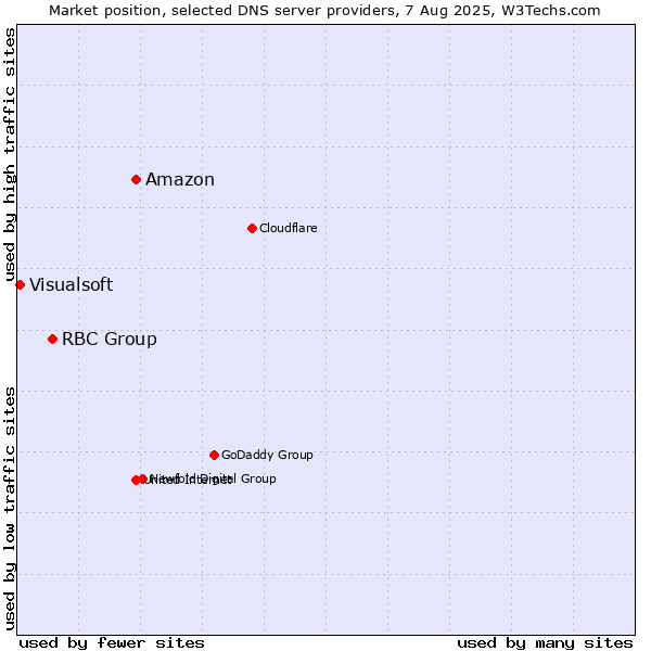 Market position of Amazon vs. RBC Group vs. Visualsoft