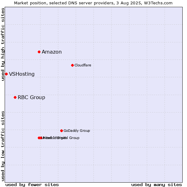 Market position of Amazon vs. RBC Group vs. VSHosting
