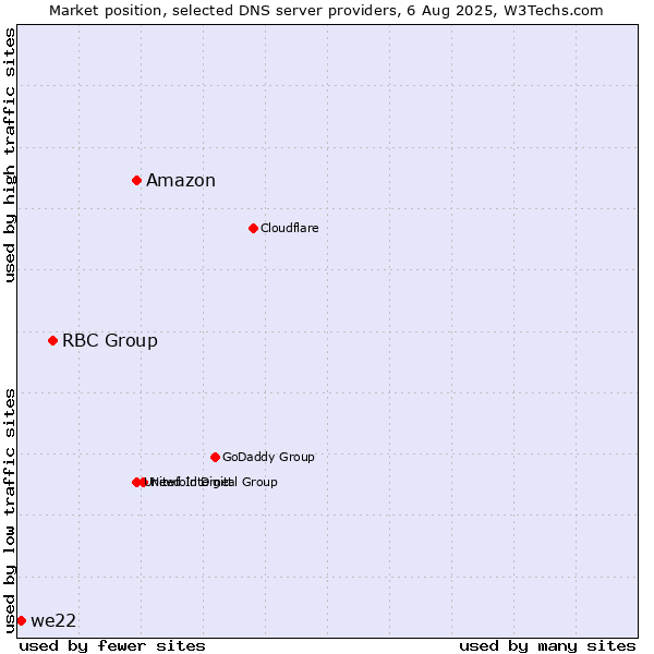 Market position of Amazon vs. RBC Group vs. we22