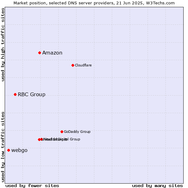 Market position of Amazon vs. RBC Group vs. webgo