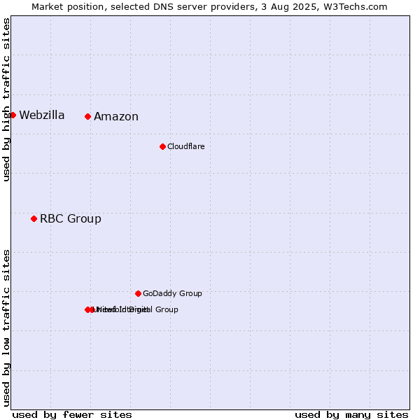 Market position of Amazon vs. RBC Group vs. Webzilla