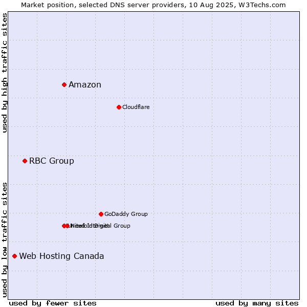 Market position of Amazon vs. RBC Group vs. Web Hosting Canada