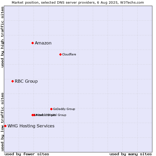 Market position of Amazon vs. RBC Group vs. WHG Hosting Services