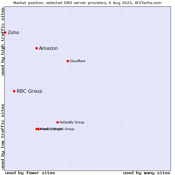 Market position of Amazon vs. RBC Group vs. Zoho