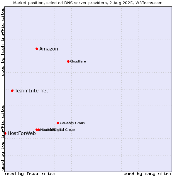 Market position of Amazon vs. Team Internet vs. HostForWeb