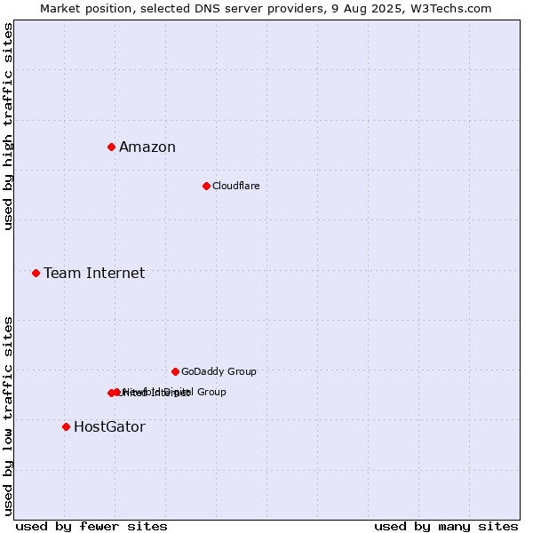 Market position of Amazon vs. HostGator vs. Team Internet