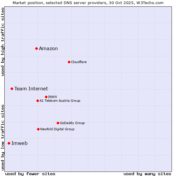 Market position of Amazon vs. Team Internet vs. Imweb
