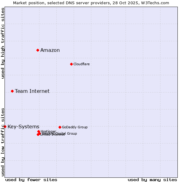 Market position of Amazon vs. Team Internet vs. Key-Systems