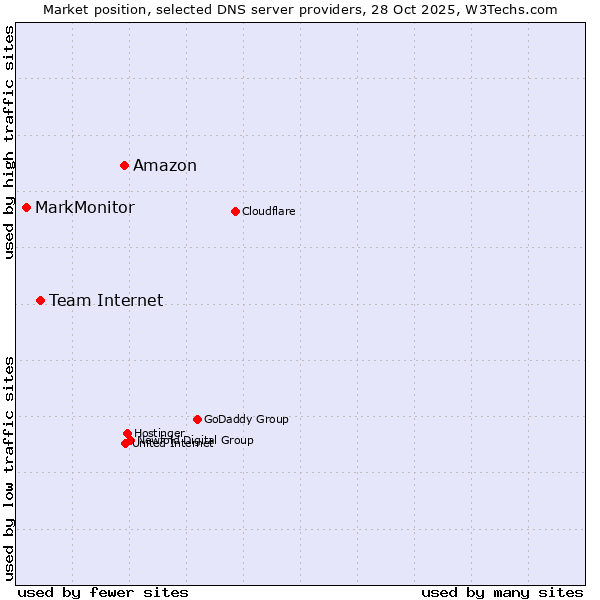 Market position of Amazon vs. Team Internet vs. MarkMonitor