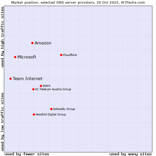 Market position of Amazon vs. Microsoft vs. Team Internet