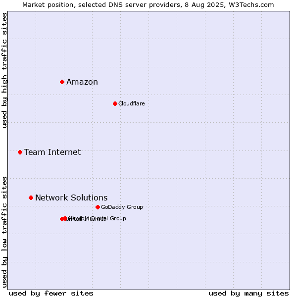 Market position of Amazon vs. Network Solutions vs. Team Internet