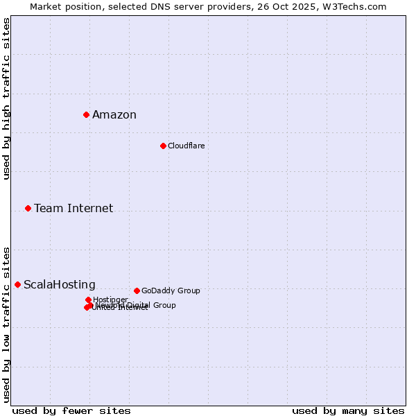 Market position of Amazon vs. Team Internet vs. ScalaHosting