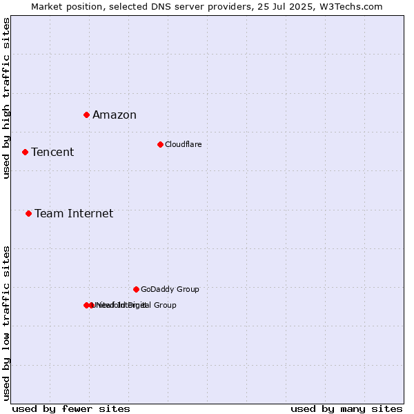 Market position of Amazon vs. Team Internet vs. Tencent