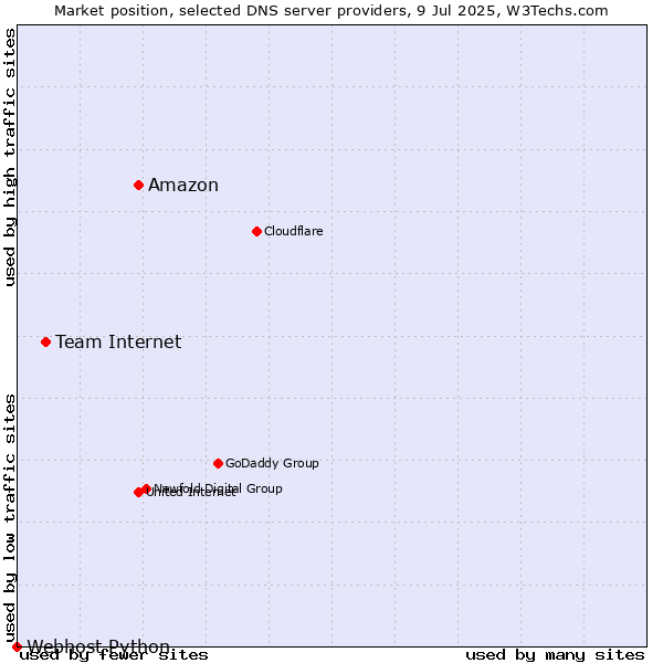 Market position of Amazon vs. Team Internet vs. Webhost Python