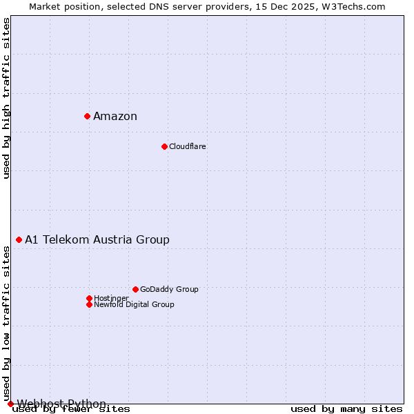 Market position of Amazon vs. A1 Telekom Austria Group vs. Webhost Python