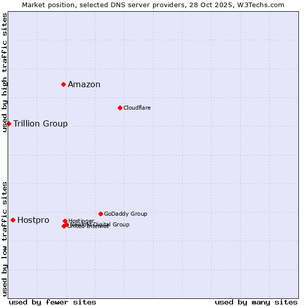 Market position of Amazon vs. Hostpro vs. Trillion Group