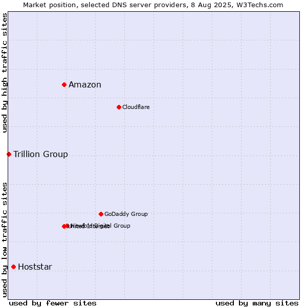 Market position of Amazon vs. Hoststar vs. Trillion Group