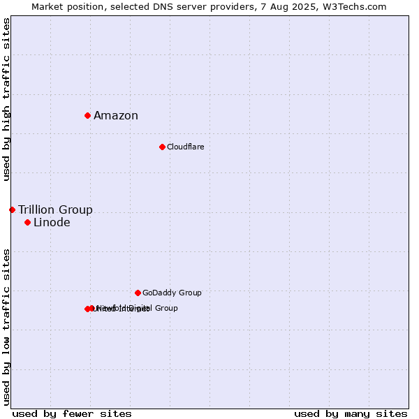 Market position of Amazon vs. Linode vs. Trillion Group