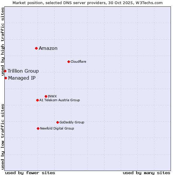 Market position of Amazon vs. Managed IP vs. Trillion Group