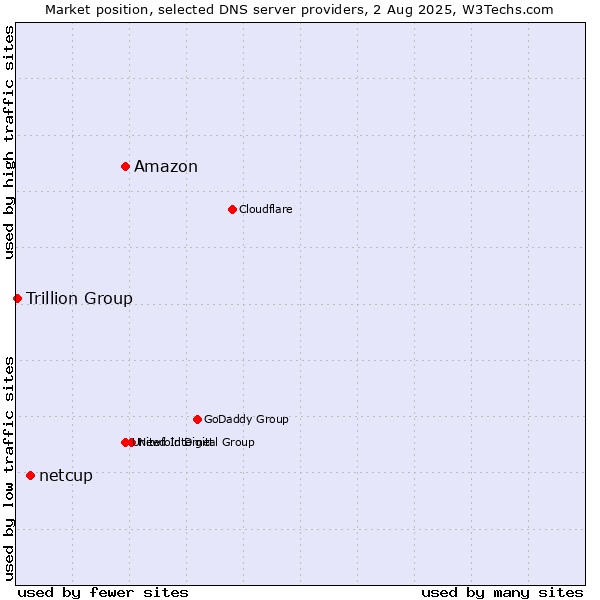 Market position of Amazon vs. netcup vs. Trillion Group