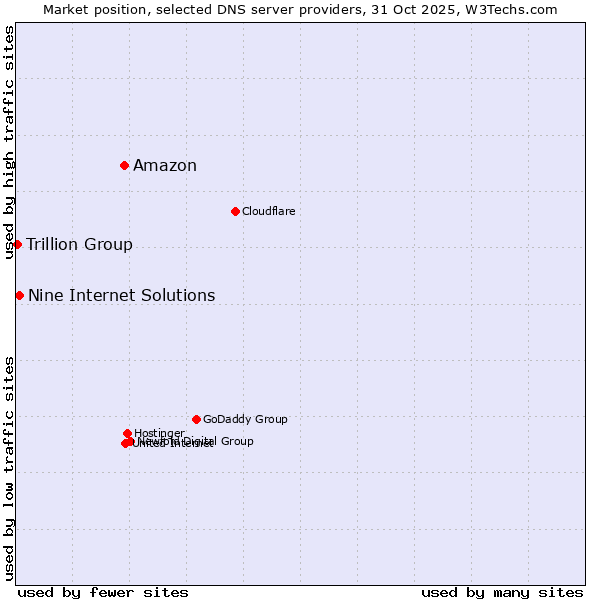 Market position of Amazon vs. Nine Internet Solutions vs. Trillion Group