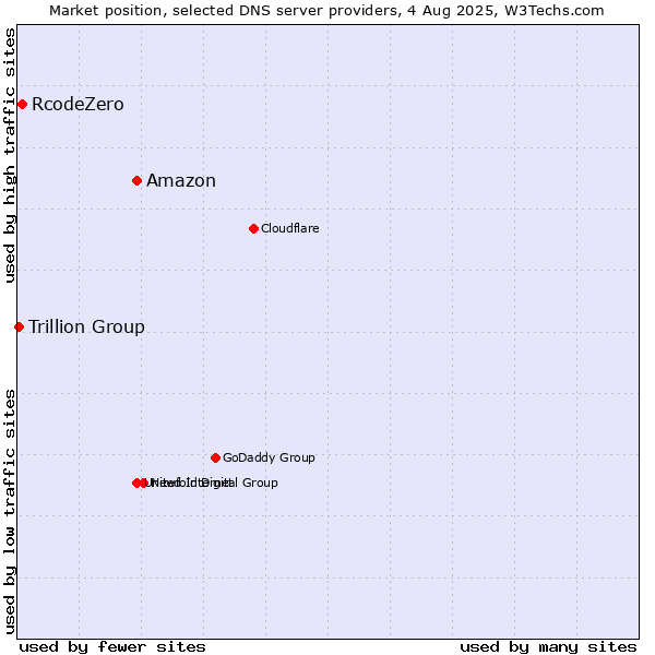 Market position of Amazon vs. RcodeZero vs. Trillion Group