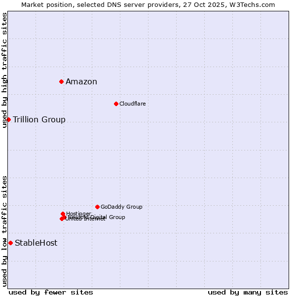 Market position of Amazon vs. StableHost vs. Trillion Group