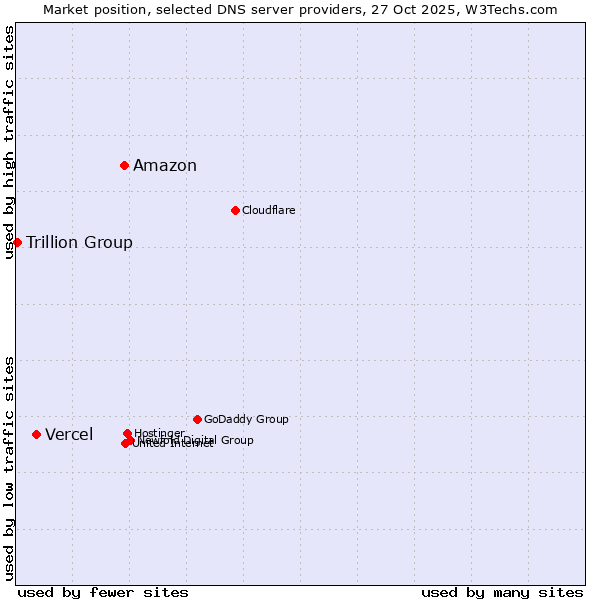 Market position of Amazon vs. Vercel vs. Trillion Group