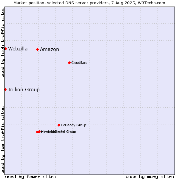 Market position of Amazon vs. Webzilla vs. Trillion Group