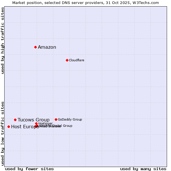 Market position of Amazon vs. Tucows Group vs. Host Europe