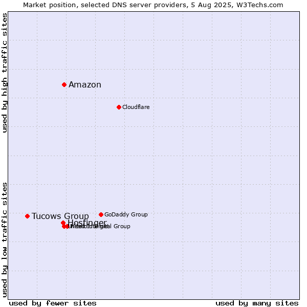 Market position of Amazon vs. Hostinger vs. Tucows Group