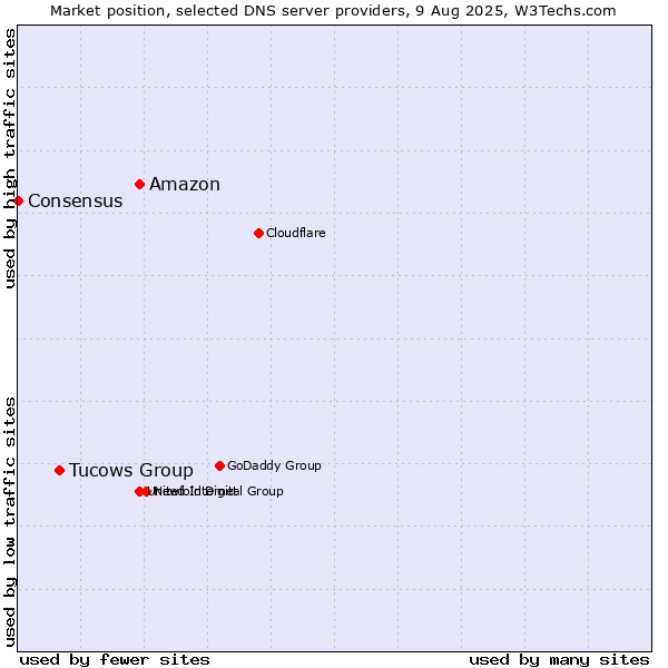 Market position of Amazon vs. Tucows Group vs. Consensus