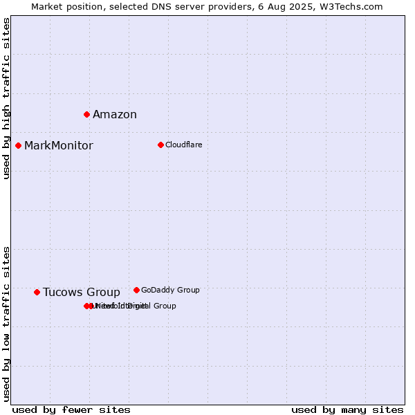 Market position of Amazon vs. Tucows Group vs. MarkMonitor