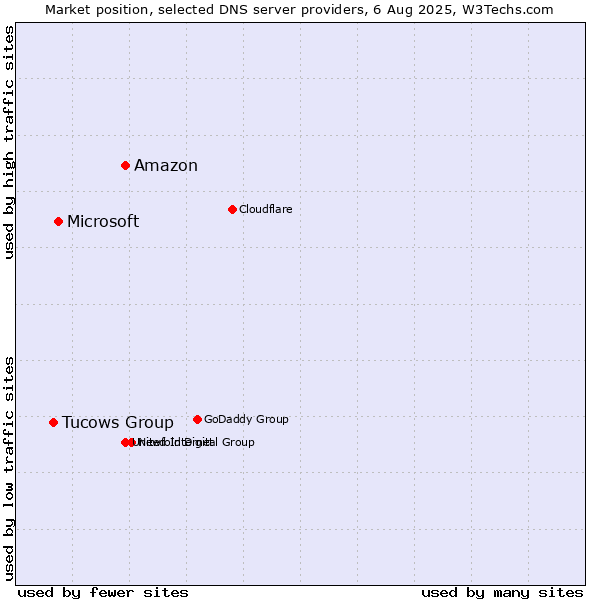 Market position of Amazon vs. Microsoft vs. Tucows Group