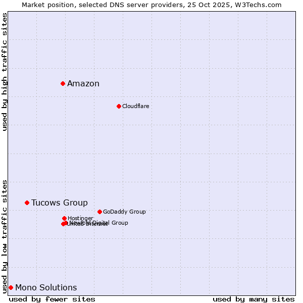 Market position of Amazon vs. Tucows Group vs. Mono Solutions