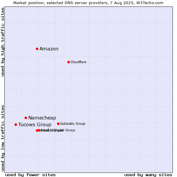Market position of Amazon vs. Namecheap vs. Tucows Group