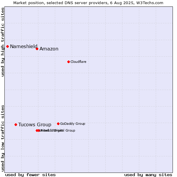 Market position of Amazon vs. Tucows Group vs. Nameshield