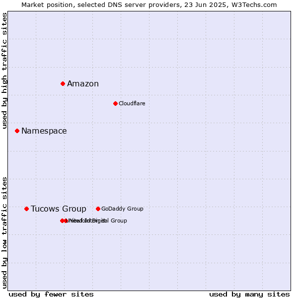 Market position of Amazon vs. Tucows Group vs. Namespace