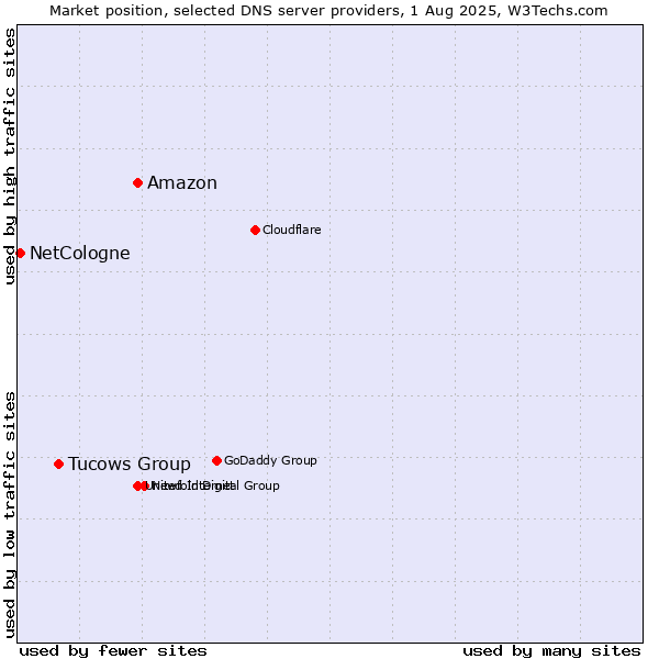 Market position of Amazon vs. Tucows Group vs. NetCologne