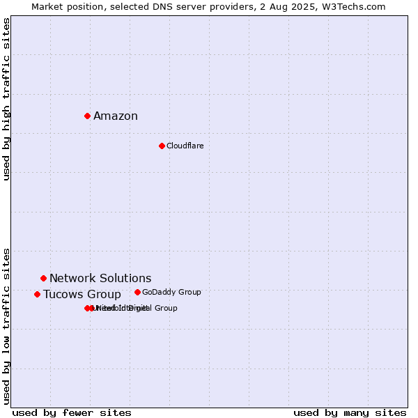 Market position of Amazon vs. Network Solutions vs. Tucows Group