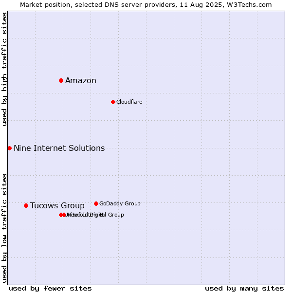 Market position of Amazon vs. Tucows Group vs. Nine Internet Solutions