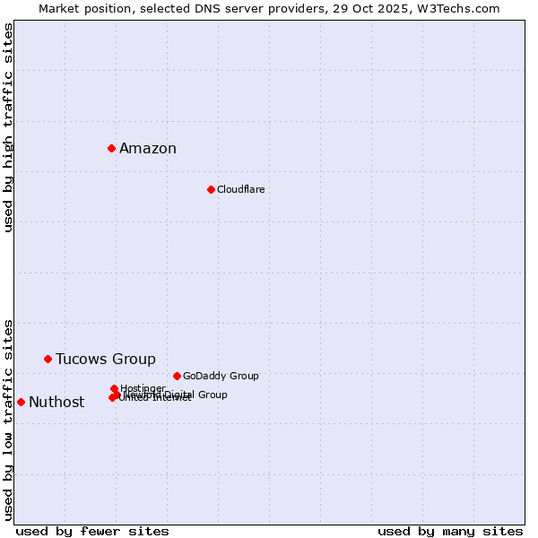 Market position of Amazon vs. Tucows Group vs. Nuthost
