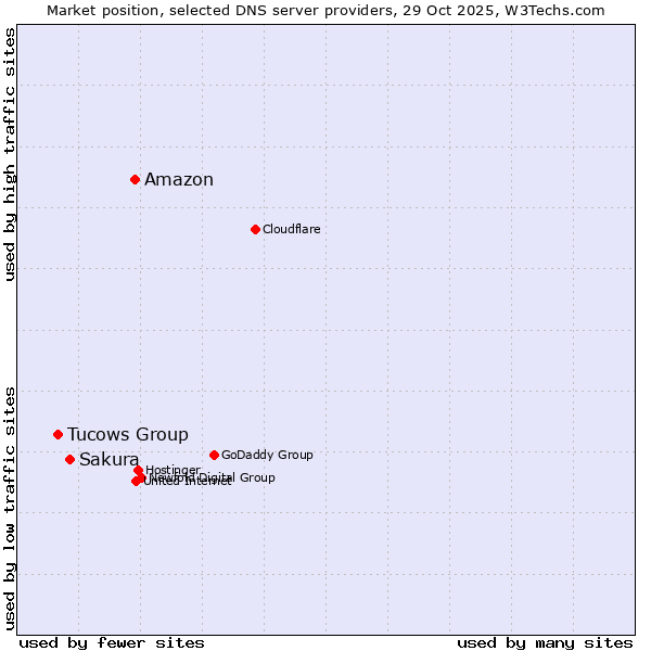 Market position of Amazon vs. Sakura vs. Tucows Group