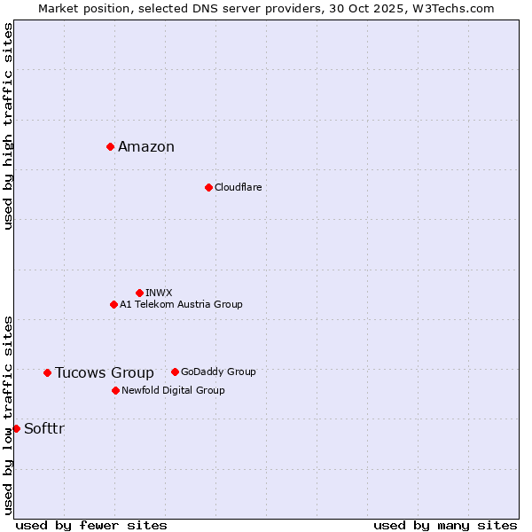 Market position of Amazon vs. Tucows Group vs. Softtr