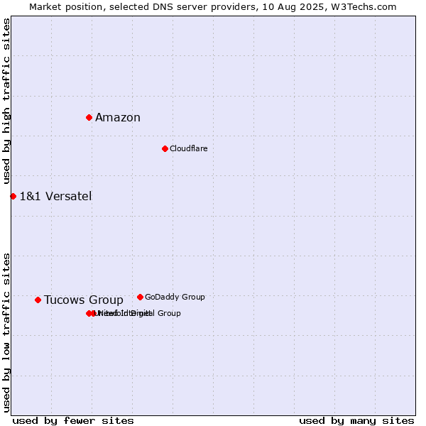 Market position of Amazon vs. Tucows Group vs. 1&1 Versatel