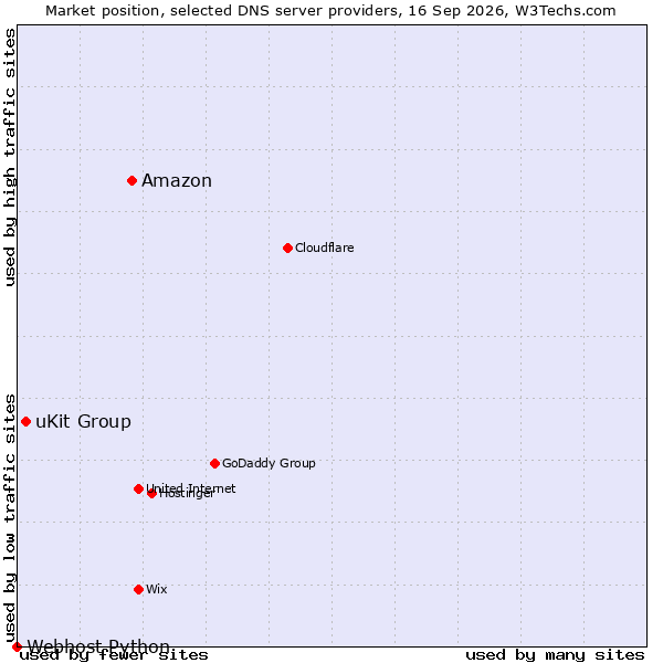 Market position of Amazon vs. uKit Group vs. Webhost Python