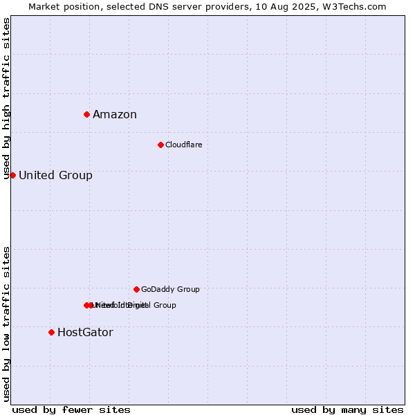 Market position of Amazon vs. HostGator vs. United Group