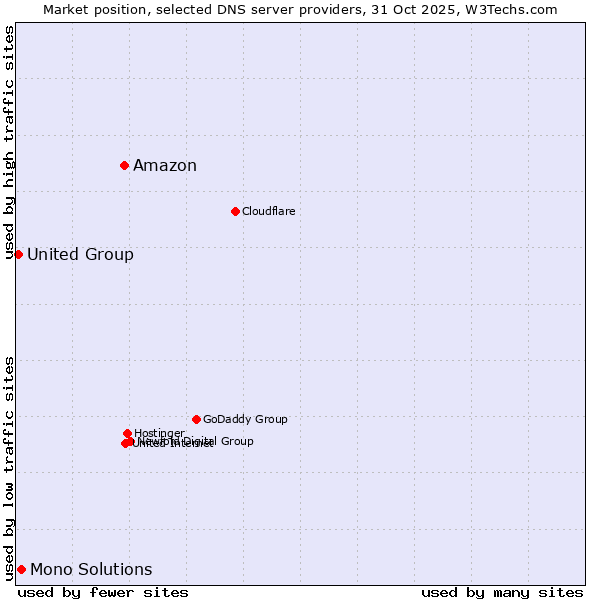 Market position of Amazon vs. Mono Solutions vs. United Group