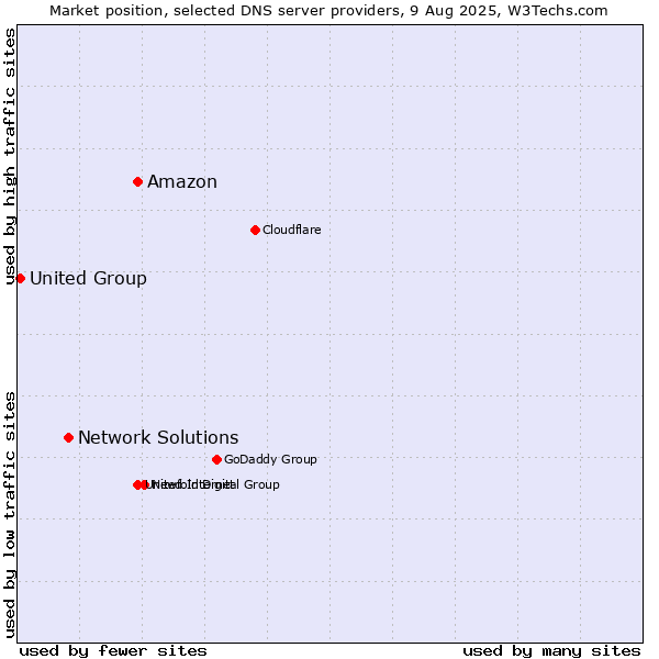 Market position of Amazon vs. Network Solutions vs. United Group